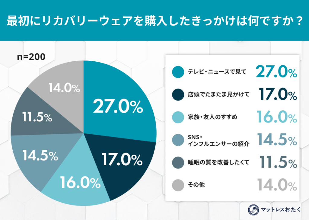 リカバリーウェア初購入の83.5%が1万円未満、効果実感の不満が最多に 次回はエビデンス重視27.5%