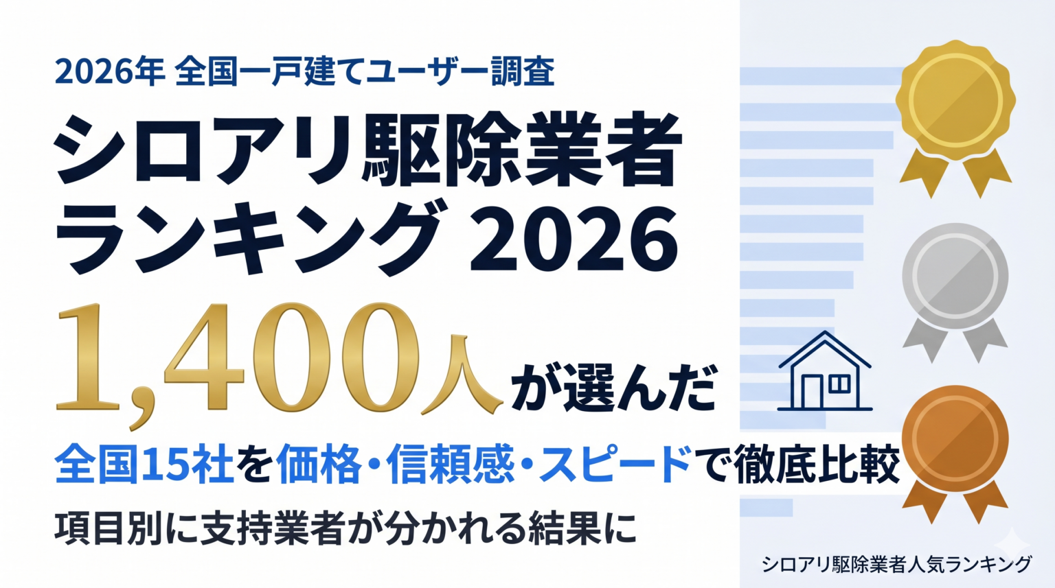 シロアリ駆除15社を1,400人が評価、総合1位は「シロアリ110番」1,910票