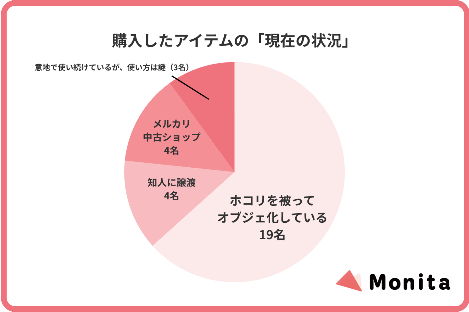 プロ仕様製品、購入者の63.3%が「保管状態」 操作難・重さ・手入れが壁に