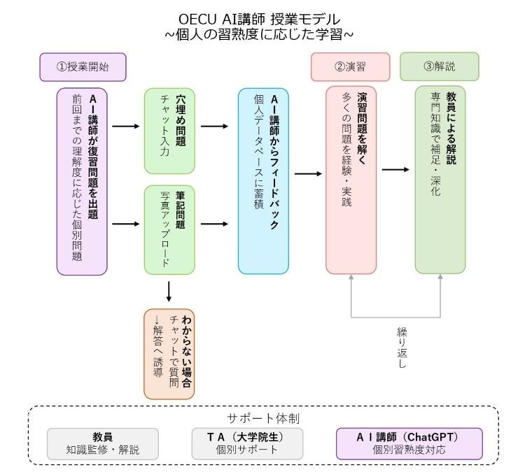 大阪電通大、物理・数学に「AI講師」導入へ ChatGPTベースで個別最適化学習