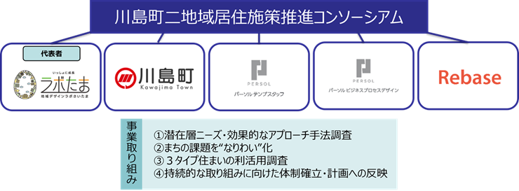 埼玉・川島町で二地域居住モデル実証、国交省支援事業に採択 官民5者が調査と仕事づくり