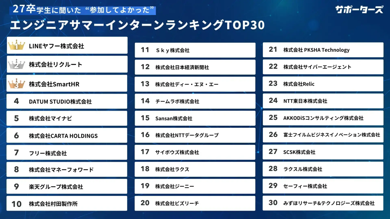 Relic、エンジニア向けサマーインターン満足度調査で23位 回答691人