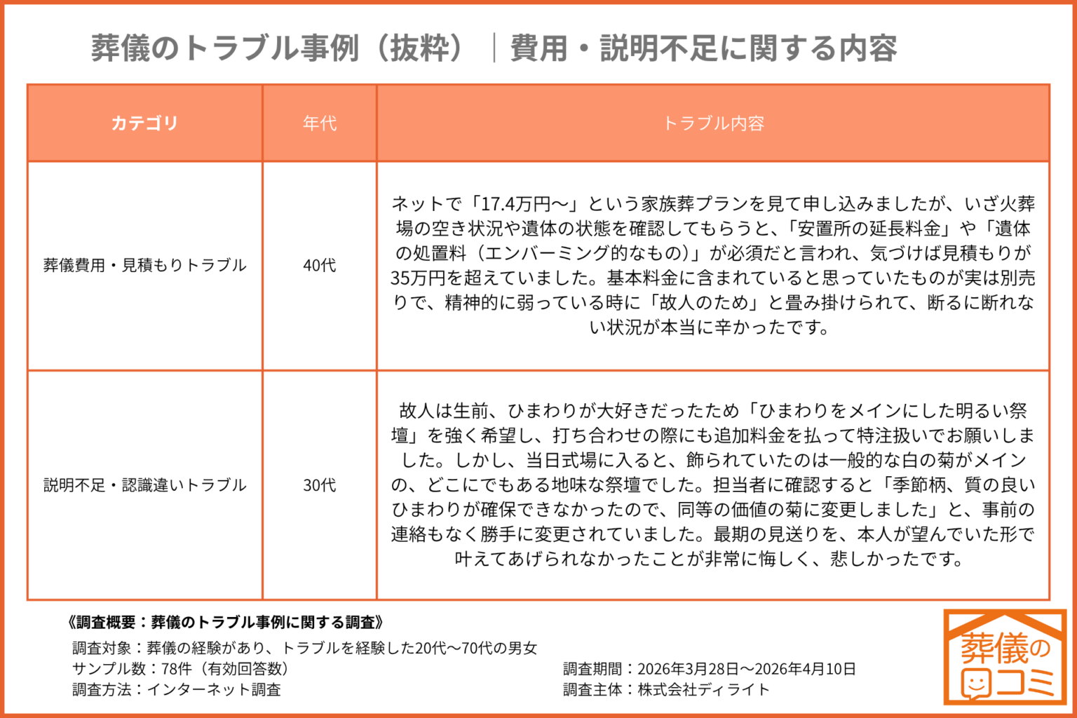 葬儀トラブル事例78件を分類公開、最多は費用・見積もりの22件