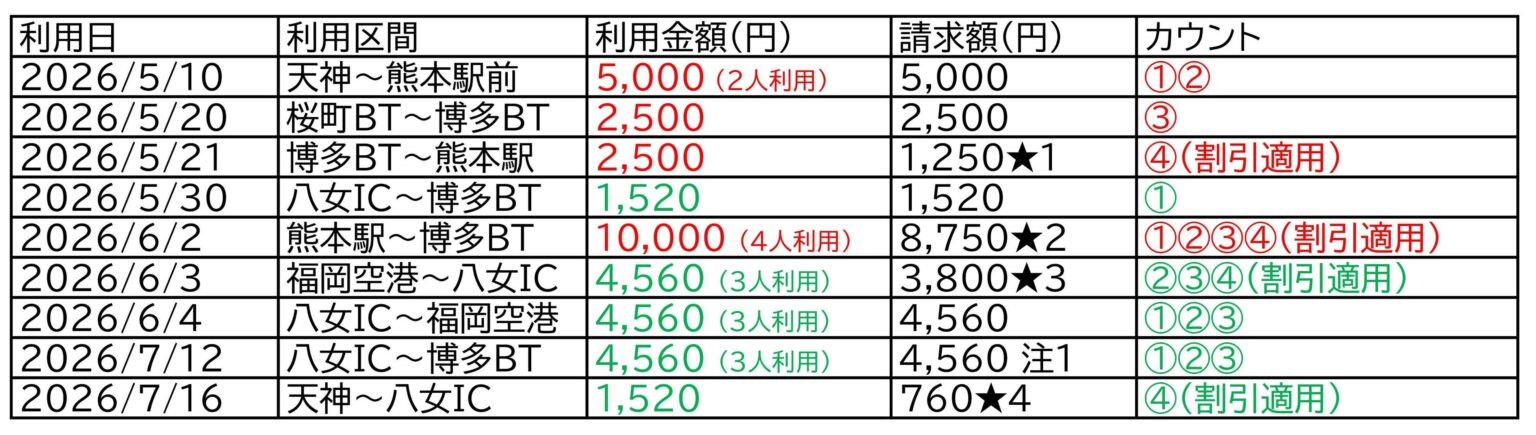 ひのくに号、タッチ決済で30日以内4回利用の4回目が半額に 5月1日開始