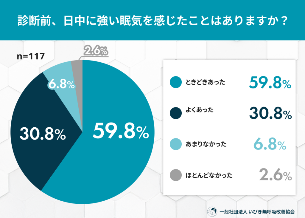 SAS当事者117人調査、診断前から90.6%が日中の強い眠気 仕事中の眠気は27.8%