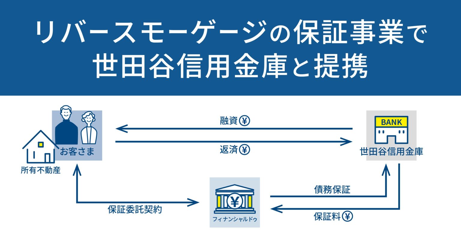 世田谷信用金庫のリバースモーゲージ、保証はフィナンシャルドゥ 7月中旬開始